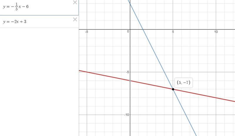 The system of equations y=-1/5x-6 and y = –2x + 3 is shown on the graph below. According-example-1