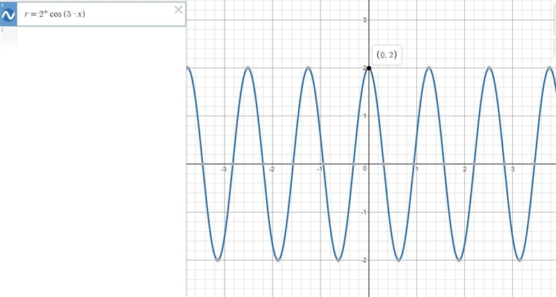 Determine if the graph is symmetric about the x-axis, the y-axis, or the origin. r-example-1