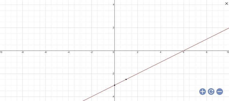 Which graph represents the equation y= 1/2x -3-example-1