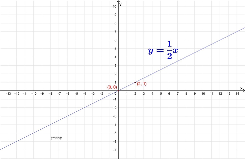 Y=1/2x "Graph the linear equation."​-example-1