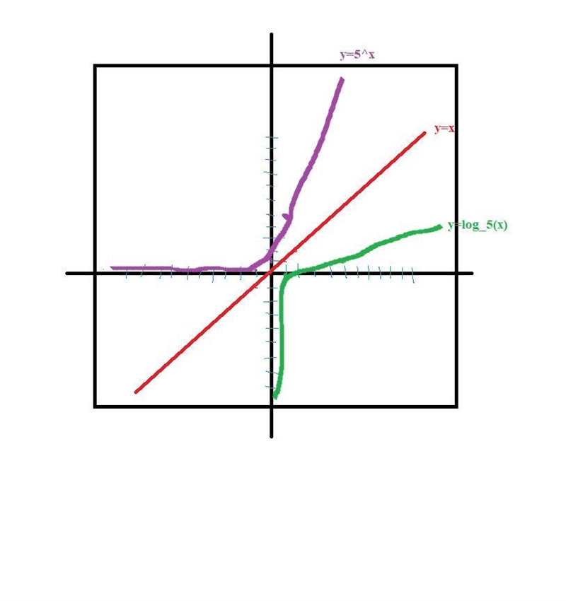 looking at the graphs from f(x)=5^x and y=log5x, what can you say about the relationship-example-1