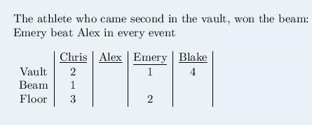 Determine *who finished where* in each event. thx​-example-4