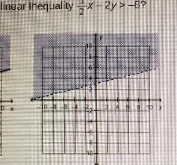 Which is the graph for the linear inequality 1/2x-2y>-6​-example-1