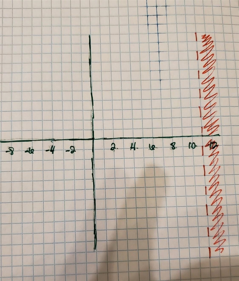 Solve the inequality. Graph the solution. 2(5 – 3x) < x-4(3 - x)​-example-1