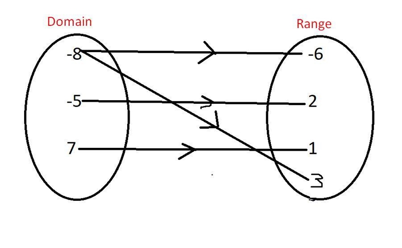 HELP ME PLEASE Identify the mapping diagram that represents the relation and determine-example-1