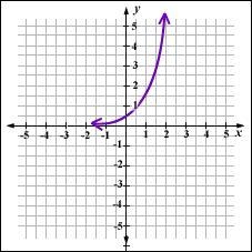 What type of function is shown above? A. exponential B. absolute value C. polynomial-example-1