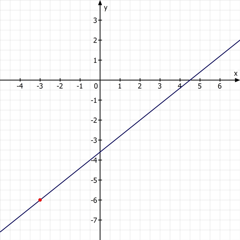 Graph y+6 = 4/5 (x+3 using the point and slope given in the equation.-example-1