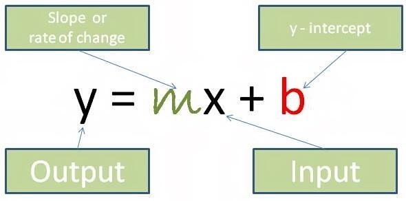 Find the slope , y-intercept & the x-intercept of each line y=2x-5-example-1