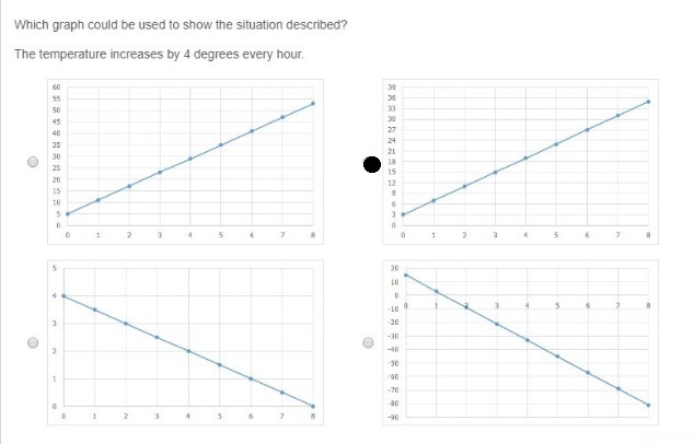 PLZ HELP ASAP!!! Which graph could be used to show the situation described? The temperature-example-1