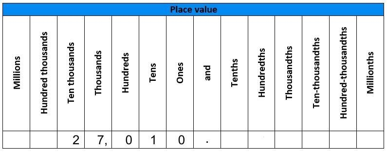 What is the round of 27,010 to the tens place-example-1