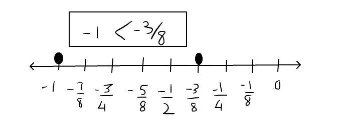 What does negative 3 over 8 > −1 indicate about the positions of negative 3 over-example-1