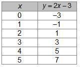 Which table represents the graph below?-example-1