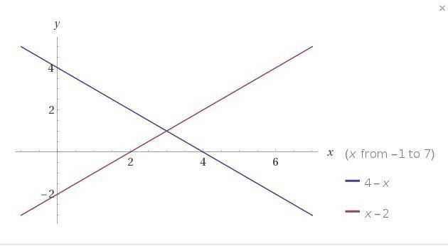 Graph the system of equations on your graph paper to answer the question. {y=−x+4y-example-1