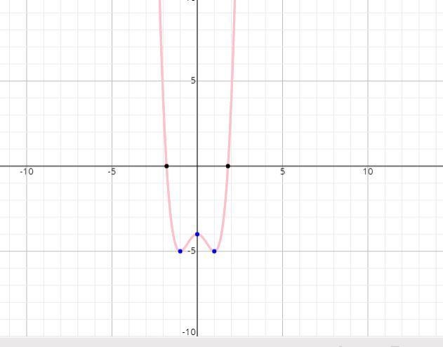 What are the domain and range of the function f(x) = x^4-2x^2-4?-example-1