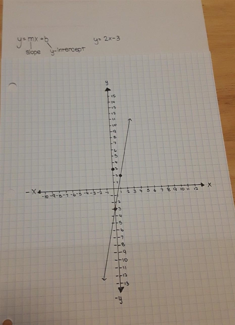 Graph the line with slope 2 and y-intercept-3.-example-1