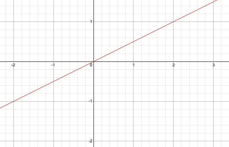 2x =4y is this linear-example-1