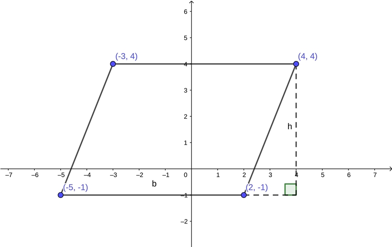 A parallelogram has vertices (-3,4) (4,4)(2,-1) (-5,-1) on the coordinate plan what-example-1