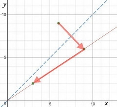 Point B (6,9) is reflected across the line y=x and then dilated by a factor of 1/3 using-example-1