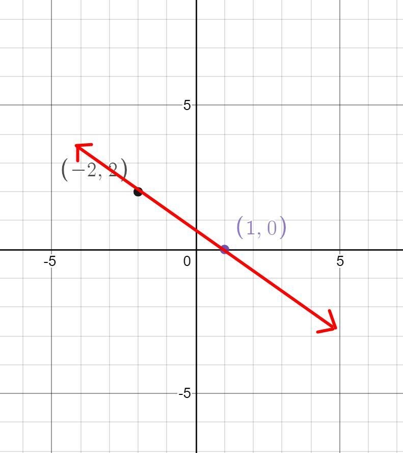 Graph the line with slope -2/3 passing through the point (-2,2).-example-1