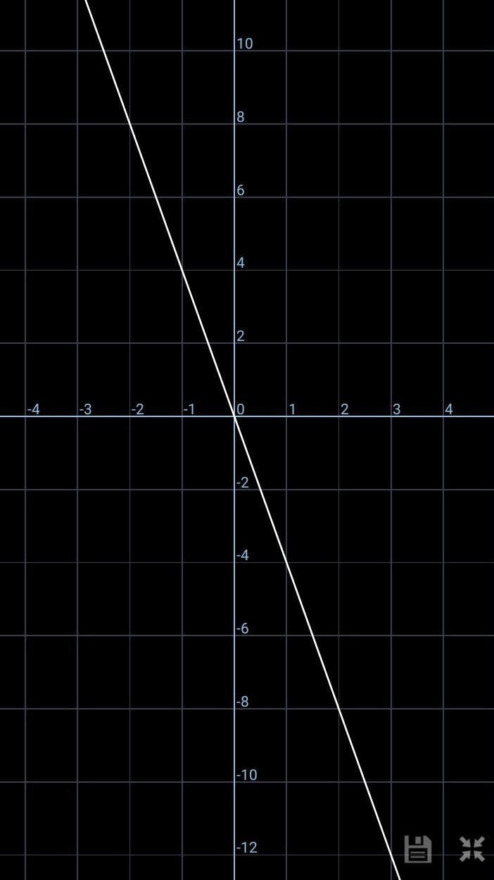 What is a solution to the equation y=-4x​-example-1