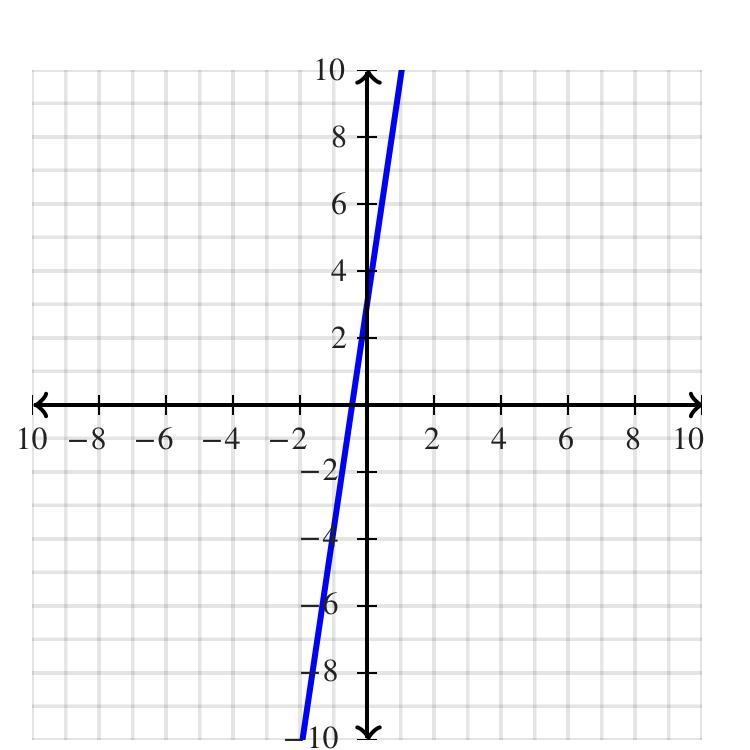 F(x)=7x-1/4x+3 find the domain and inverse-example-1