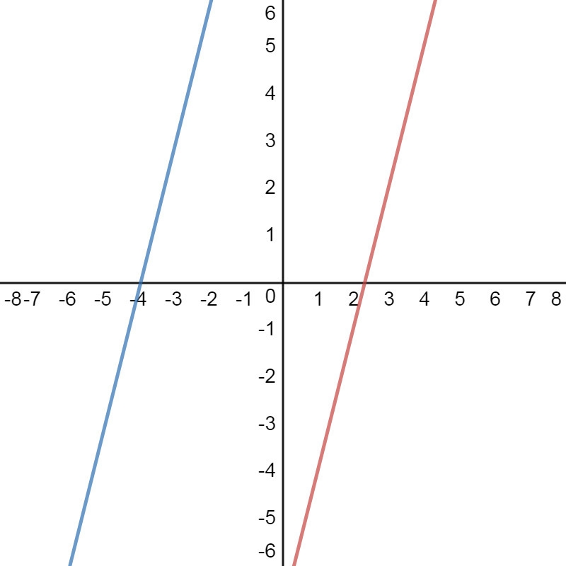 Write the equation of the line parallel to 3x-y=7 that passes through point (-5, -3)-example-1