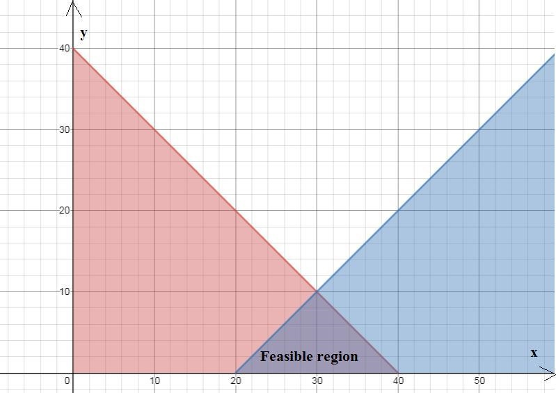 The sum of two positive integers, x and y, is not more than 40. The difference of-example-1