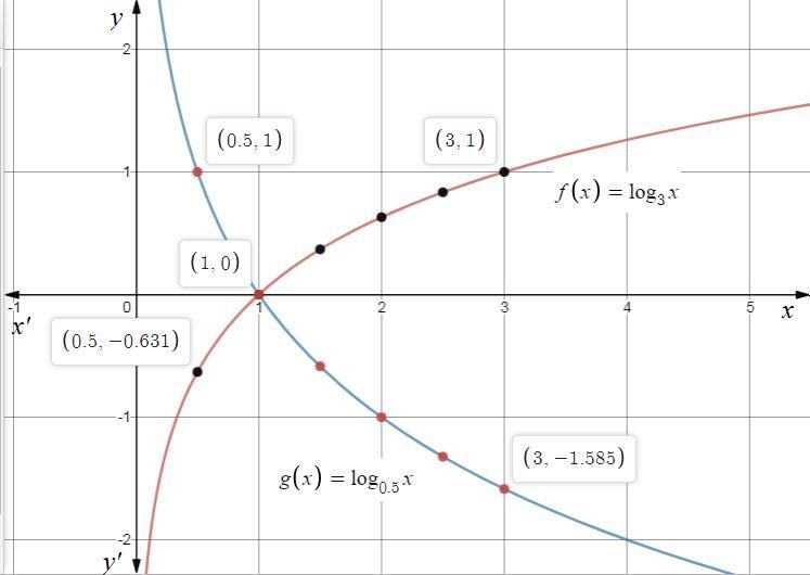 Which graph shows the solution to the equation below log3x=log0.5x-example-1