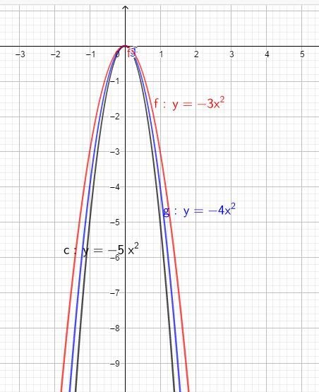 Order the group of quadratic functions from widest to narrowest graph. y= -4x2, y-example-1