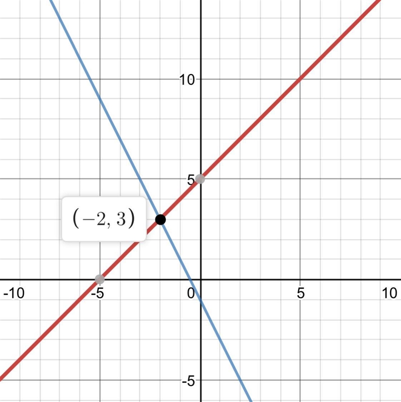 Solve the system of equations below by graphing both equations with a pencil and paper-example-1