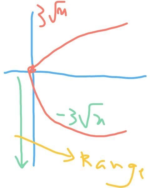 1. what are the domain and range of the function? f(x) = \sqrt[3]{x - 3} 2.what are-example-1