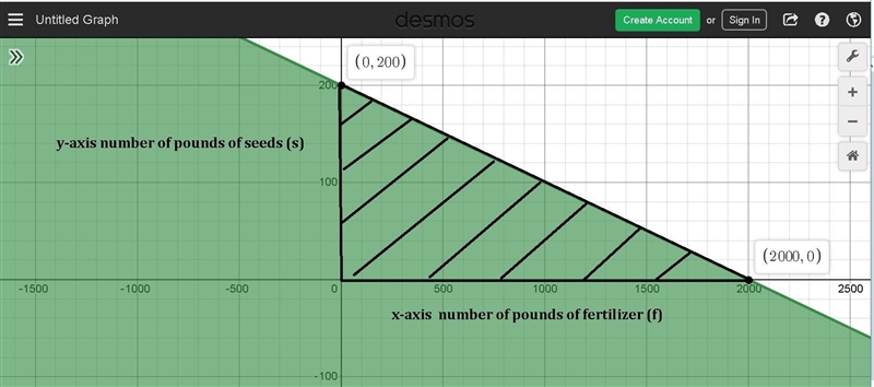 A farmer can spend no more than $4,000 on fertilizer and seeds. The fertilizer costs-example-1