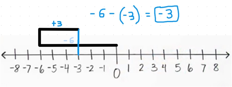 Evaluate -6 - (-3)​-example-1