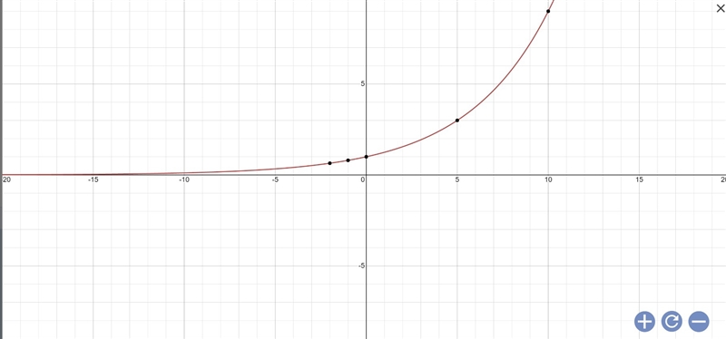 What is the graph of the function 3(1/5)x?-example-1