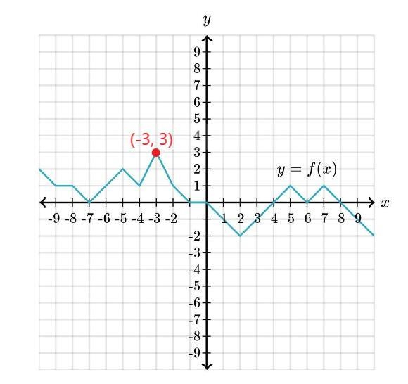 What is the input value for which f(x)=3​-example-1