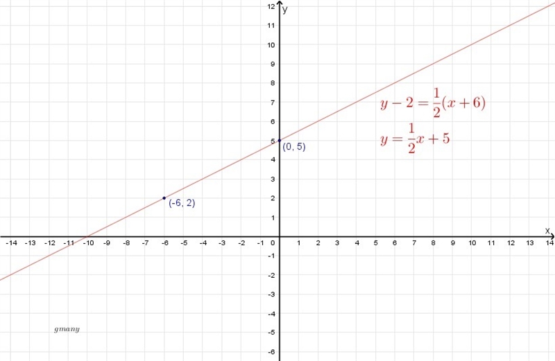 How do you graph y-2=1/2 (x+6)-example-1