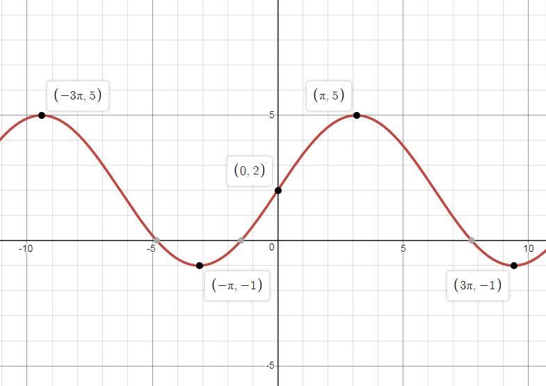 PLZ HELP!! Graph a sine function whose amplitude is 3, period is 4pi, midline is y-example-1