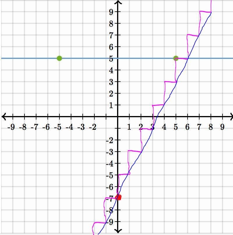 Can someone please help me graph y = 2x - 7-example-1