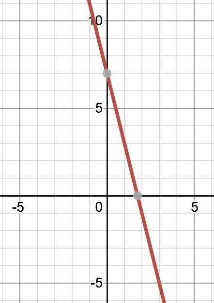 The graph of y= -4x + 7 is:-example-1