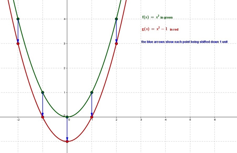 If g(x) = f(x)-1 how is the graph f(x) translated to form the graph of g(x)?-example-1