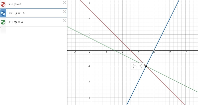 Prove that the lines x+y=5, 2x–y=16 and x+2y=3 intersect at one point. What are the-example-1