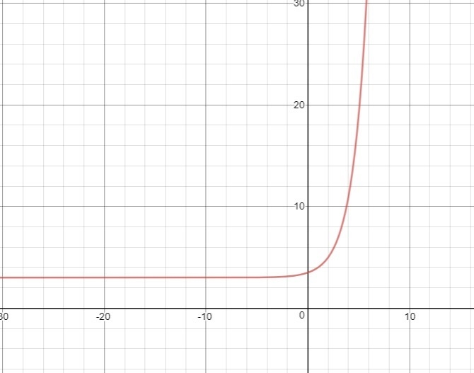 Which is the graph of g(x) = 2^x-1 +3-example-1