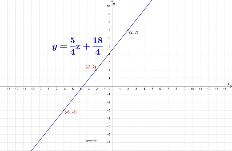 PLEASE HELP! Graph the linear equation. Find three points that solve the equation-example-1