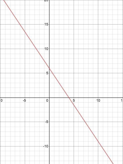 Graph from liner standard form 3x+2y=12?​-example-1