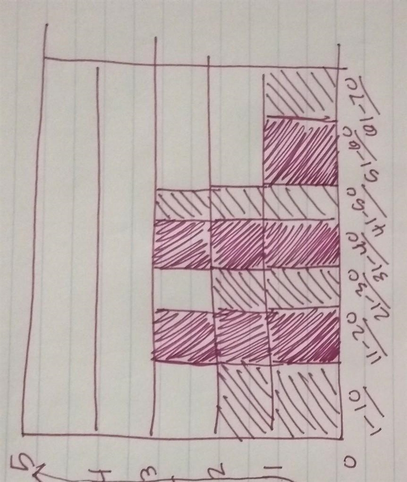 I need help on this histogram​-example-1