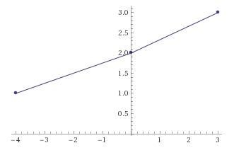 Which graph is generated by this table of values? x –4 0 3 y 1 2 3-example-1