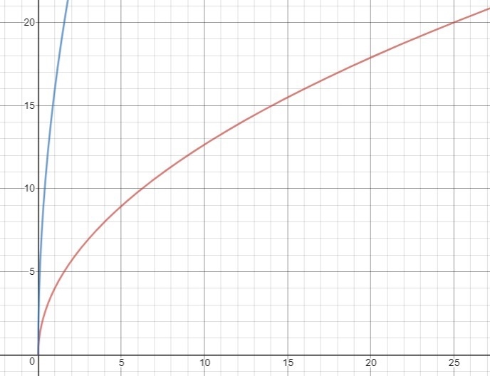 Determine which graph, f(x)=square root of 16x or g(x)=16square root of x, rises more-example-1