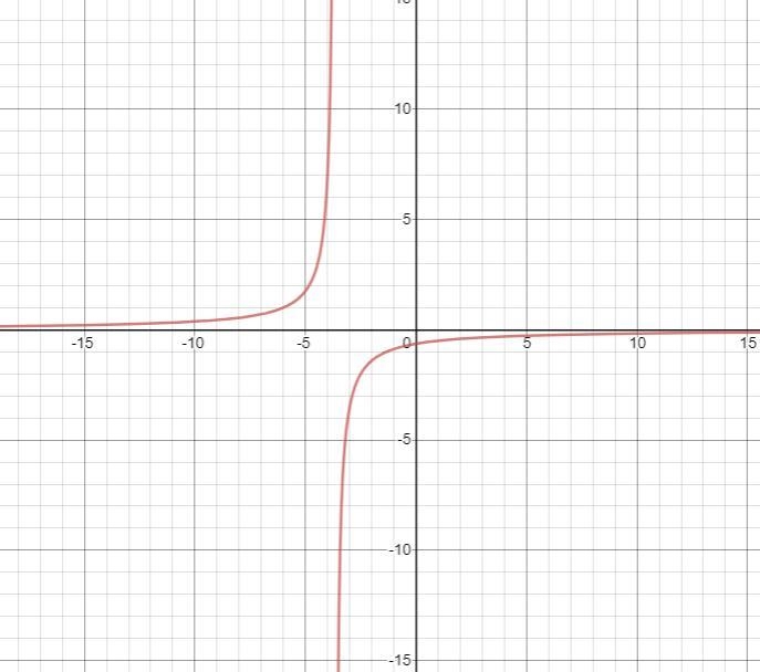 What is the range of the reciprocal function ?-example-1