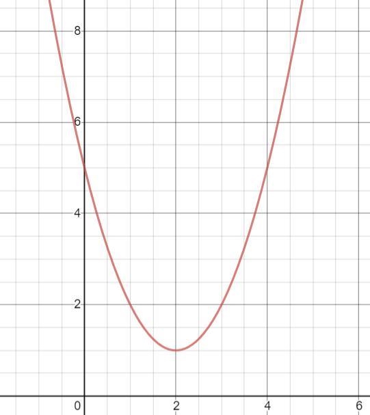 Which graph represents function y=(x-2)^2+1​-example-1