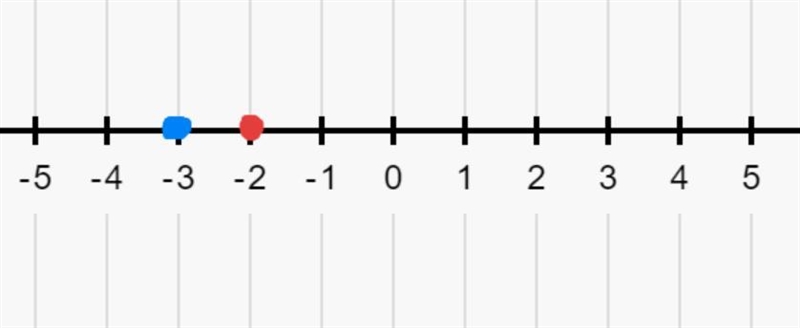 Is negative 2 less than negative 3-example-1